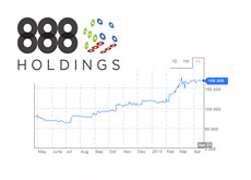 888 Holdings Plc - Logo and One Year Chart - April 23rd, 2013