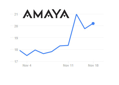 Amaya - $AYA - Company stock chart - November 2016