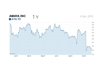 Amaya company stock chart - 1 Year - December 4th, 2015