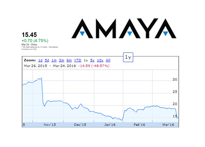 Amaya company stock chart - 1 Year time frame - March 24th, 2016