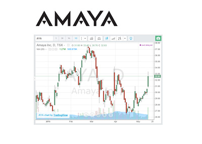 Amaya company stock chart and logo - TSX AYA - Year 2015 up to May 14