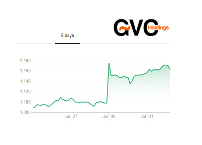 GVC Holdings stock chart - 5 Day - August 1st, 2018.  Significant move up occured following the new news about MGM partnership.