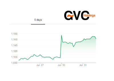 GVC Holdings stock chart - 5 Day - August 1st, 2018. Significant move up occured following the new news about MGM partnership.