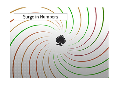 Online poker is going through a sharp rise in traffic due to social distancing.