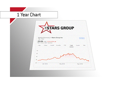 The Stars Group Inc. one year stock chart as it was on November 7th, 2018.