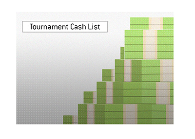 The list of players who cashed out most in tournament play in 2019.